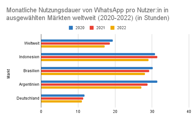 Monatliche Nutzungsdauer von WhatsApp pro Nutzer:in in ausgewählten Märkten (in Stunden)